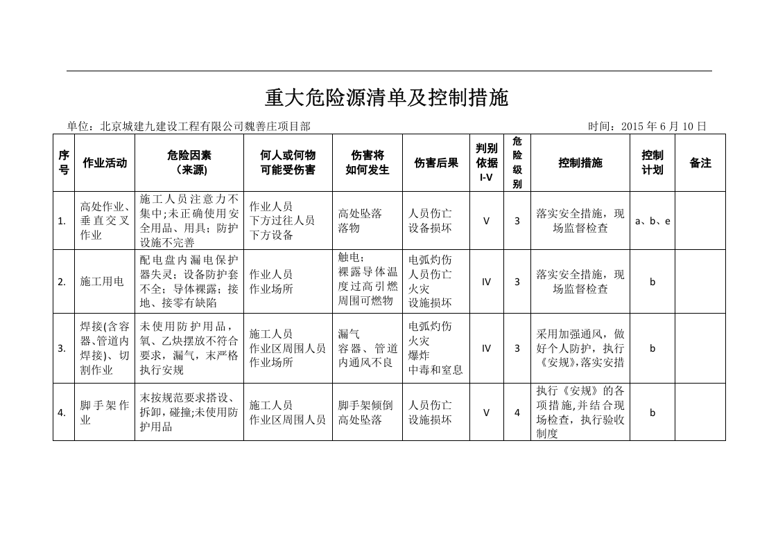 建筑施工重大危险源的辨识及控制措施.docx 第5页