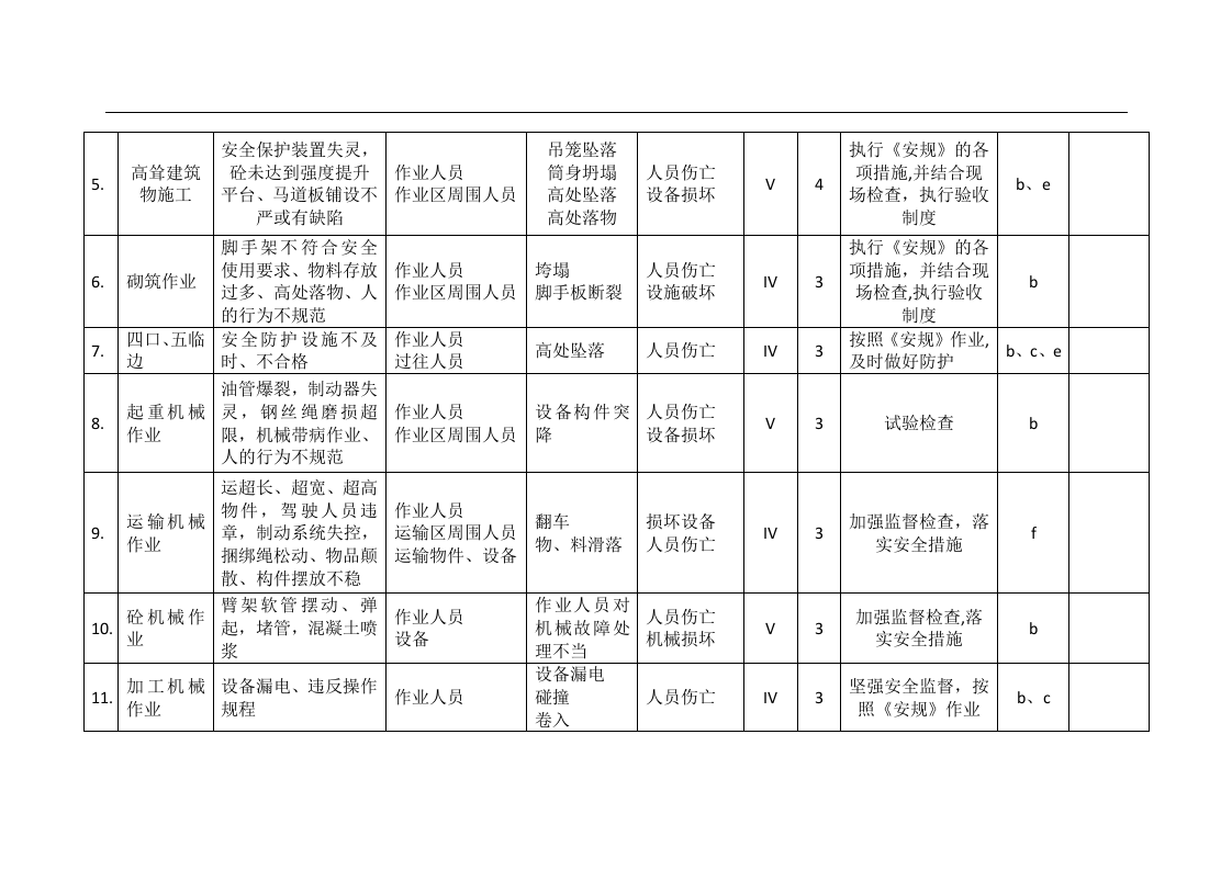 建筑施工重大危险源的辨识及控制措施.docx 第6页