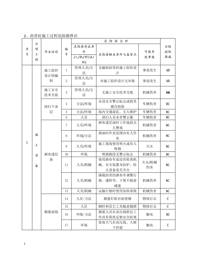 沥青砼路面危险源辨识.docx 第3页