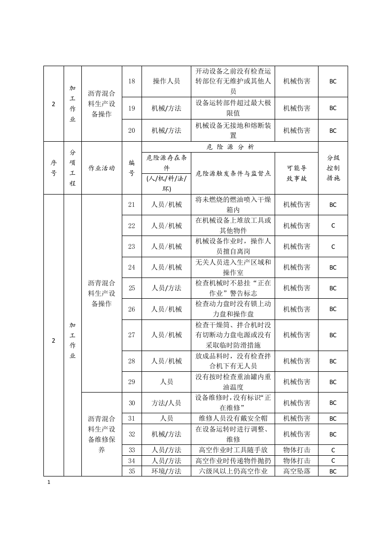 沥青砼路面危险源辨识.docx 第4页