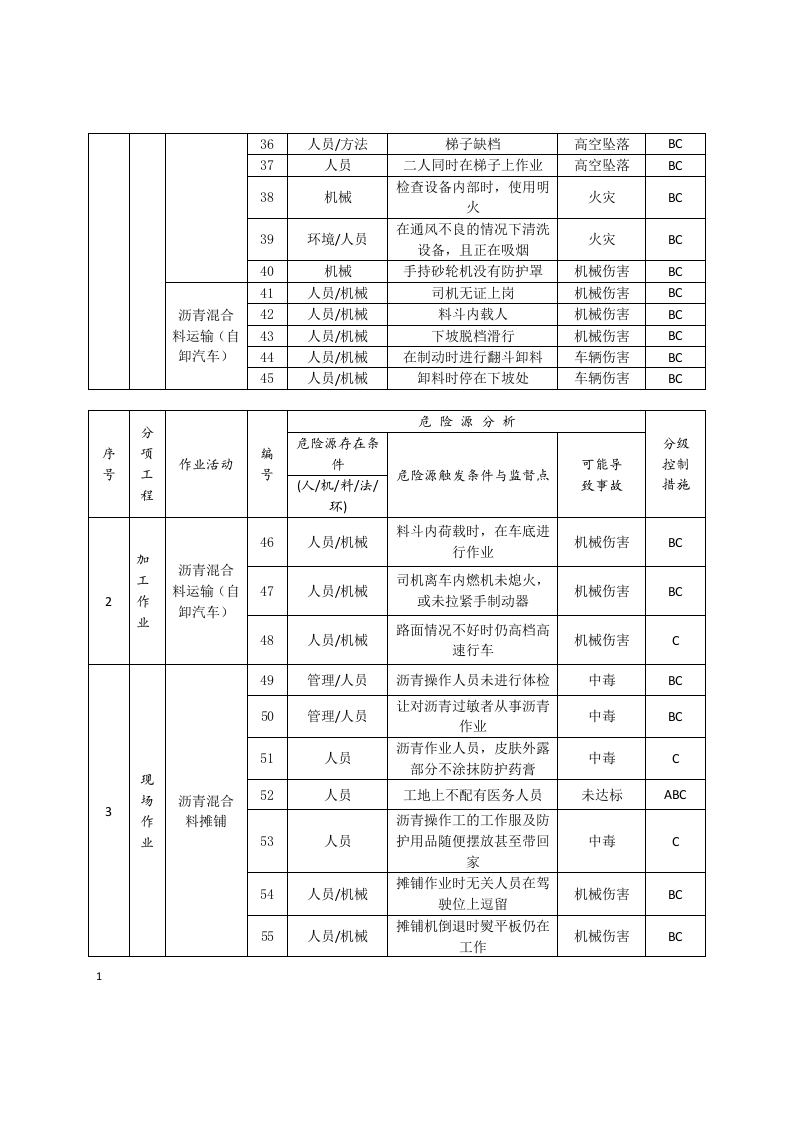 沥青砼路面危险源辨识.docx 第5页