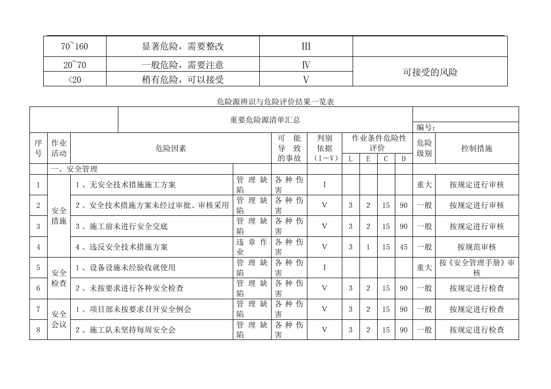 旅游公司危险源辨识清单汇总.docx 第4页