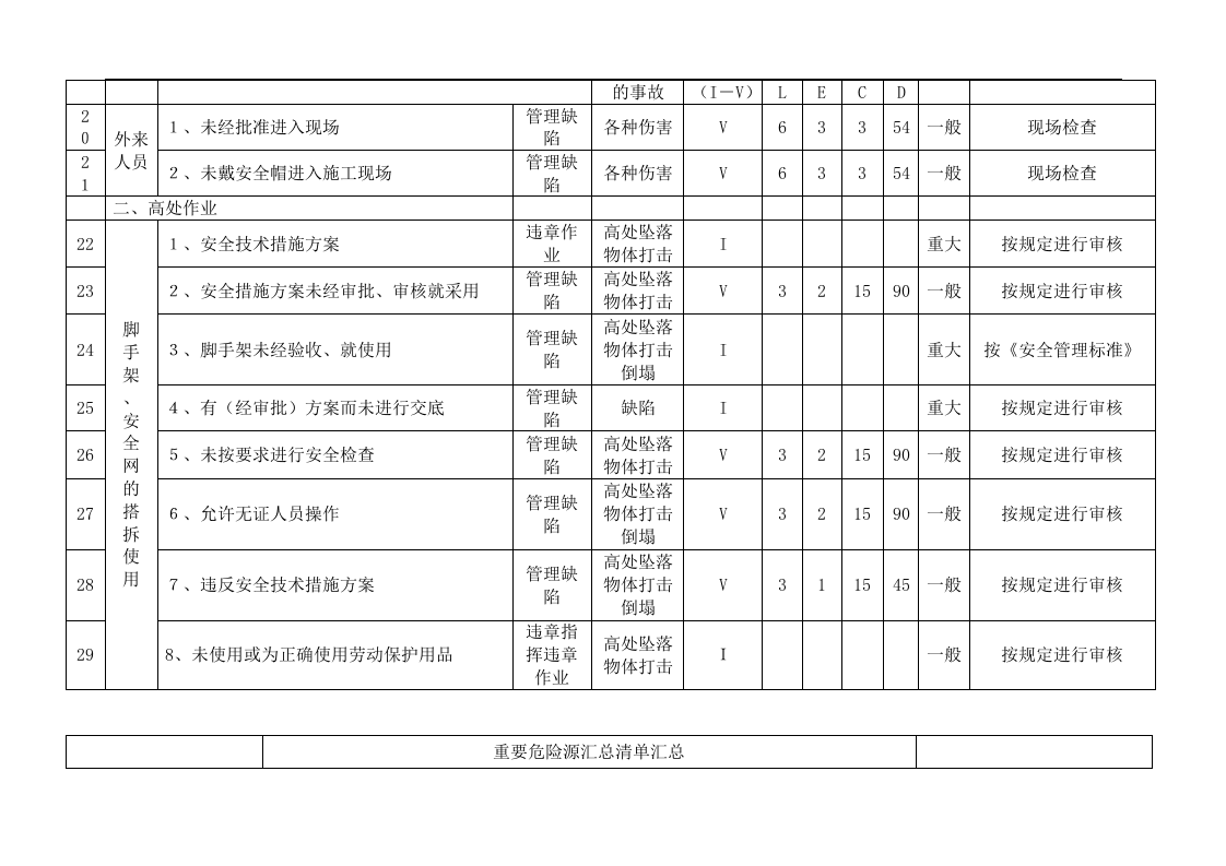 旅游公司危险源辨识清单汇总.docx 第6页