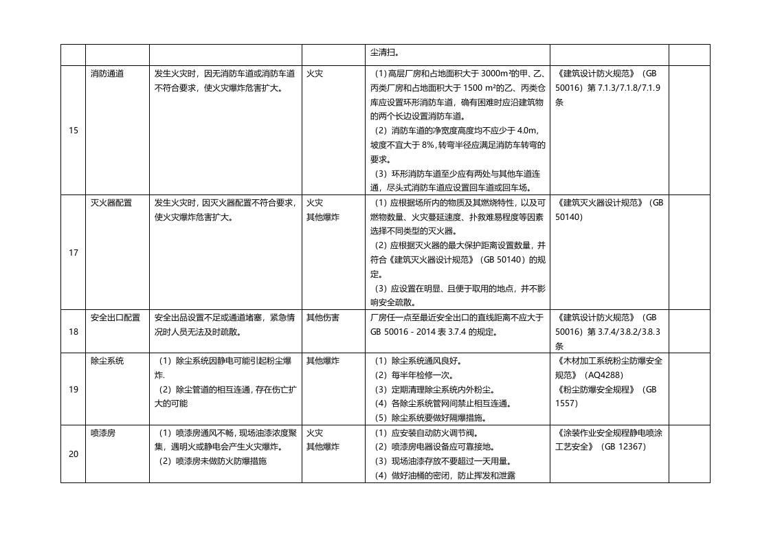 木器厂企业较大危险因素辨识丨03页.docx 第3页