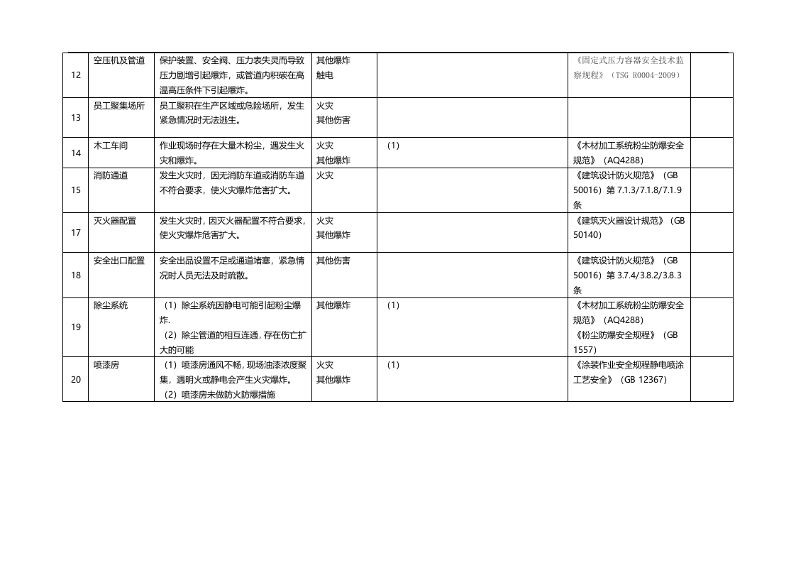 企业较大危险因素辨识-木工丨02页.docx 第2页