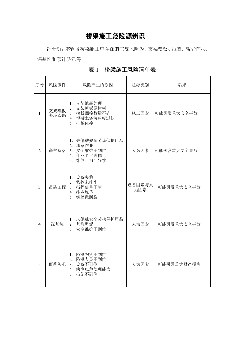 桥梁施工危险源辨识.docx 第1页