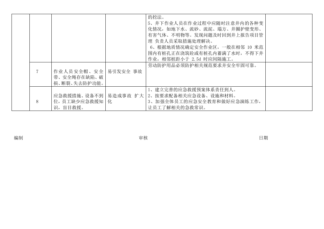 人工挖孔桩危险源及预防措施-辨识.docx 第4页