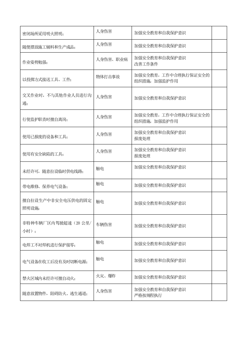 生产过程中人的不安全行为辨识和控制措施.docx 第3页