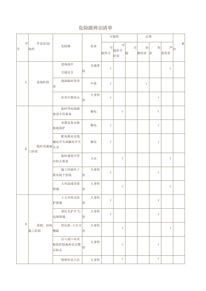 施工进场危险源辨识清单.docx 第1页