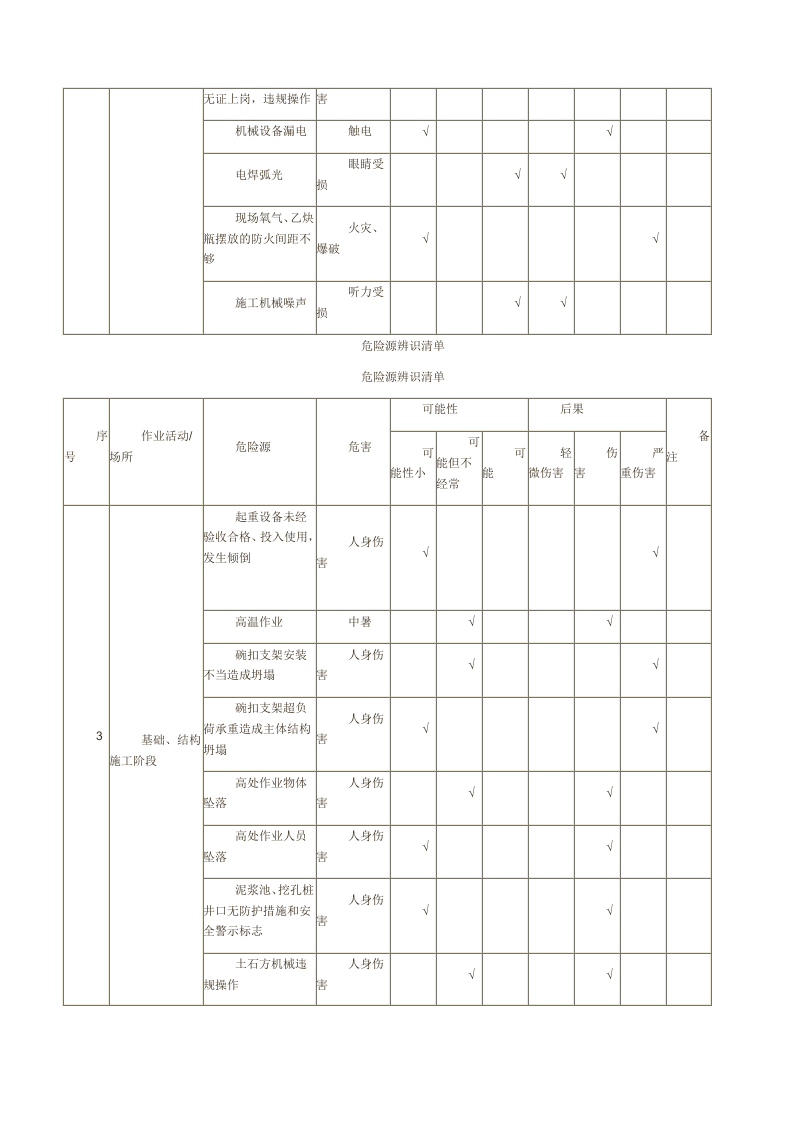施工进场危险源辨识清单.docx 第2页