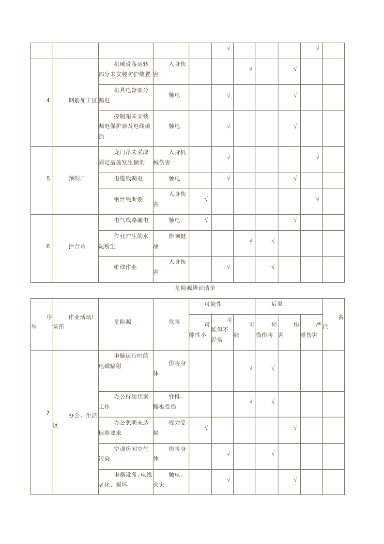 施工进场危险源辨识清单.docx 第3页