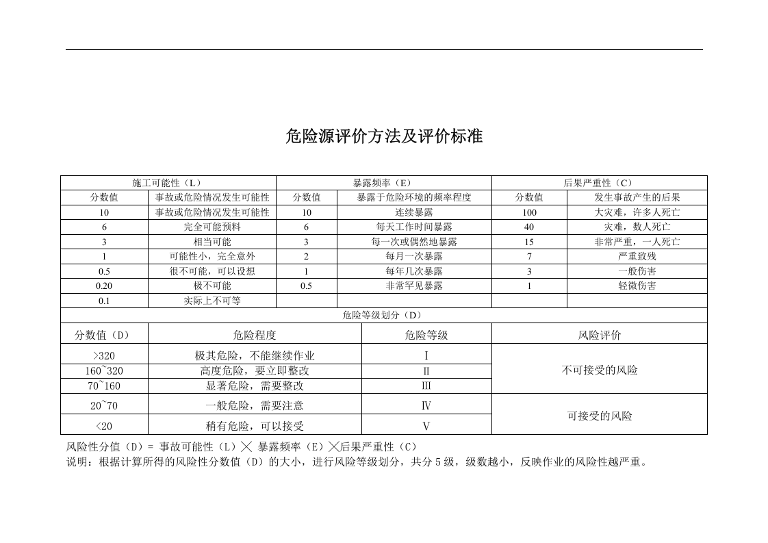 施工现场重要危险源辨识清单汇总.docx 第2页
