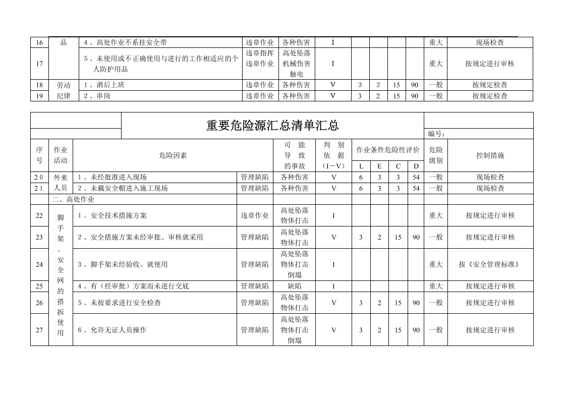 施工现场重要危险源辨识清单汇总.docx 第4页