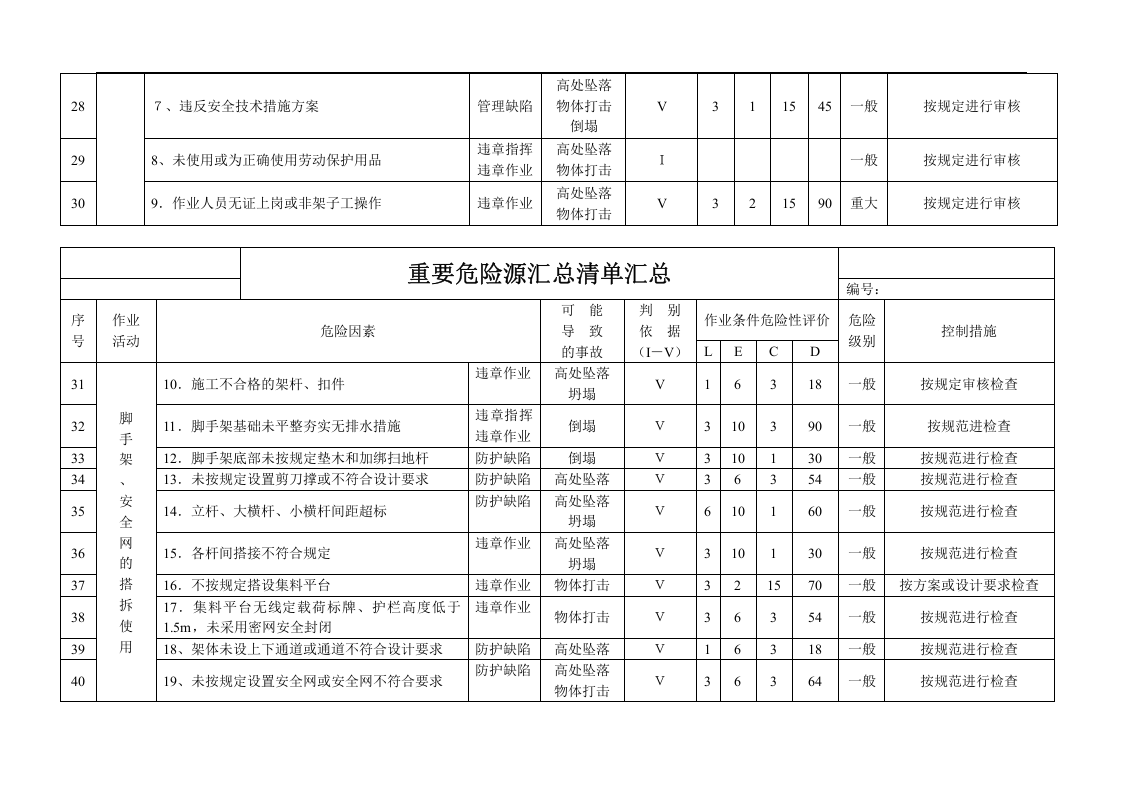 施工现场重要危险源辨识清单汇总.docx 第5页