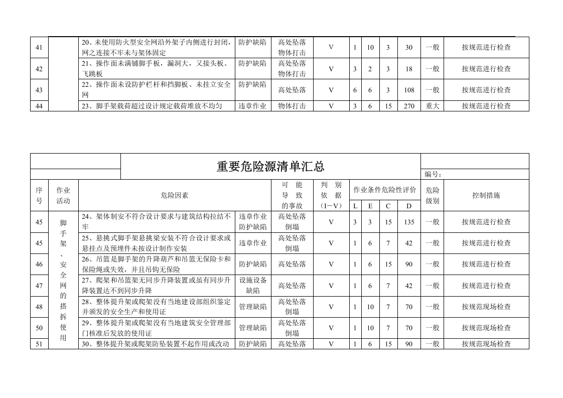 施工现场重要危险源辨识清单汇总.docx 第6页