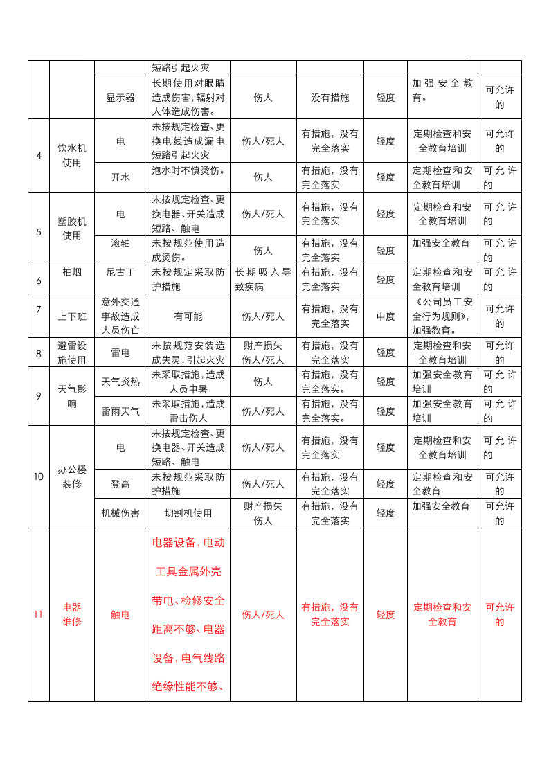 食堂、办公楼危险源辨识.docx 第5页
