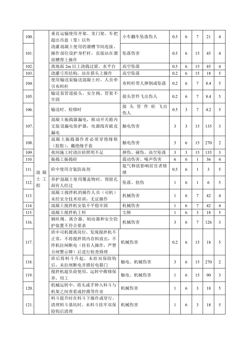 水利工程施工完整危险源辨识及评价.docx 第6页