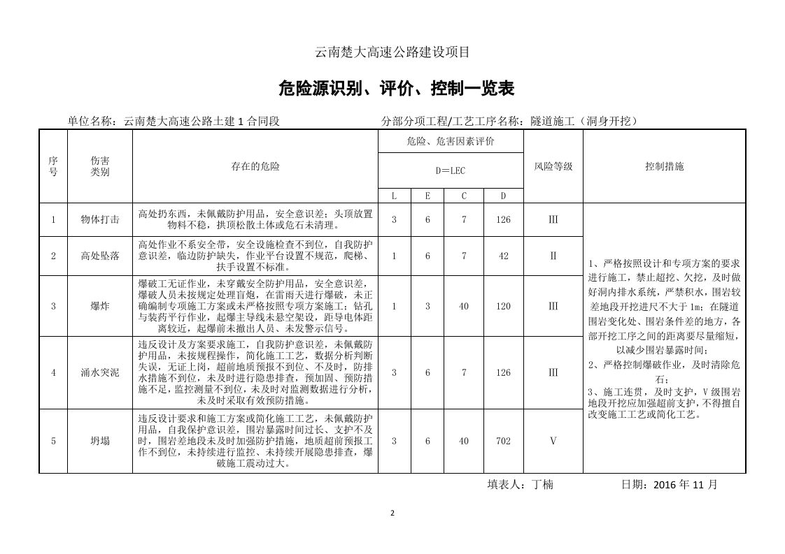 隧道施工危险源辨识.docx 第2页