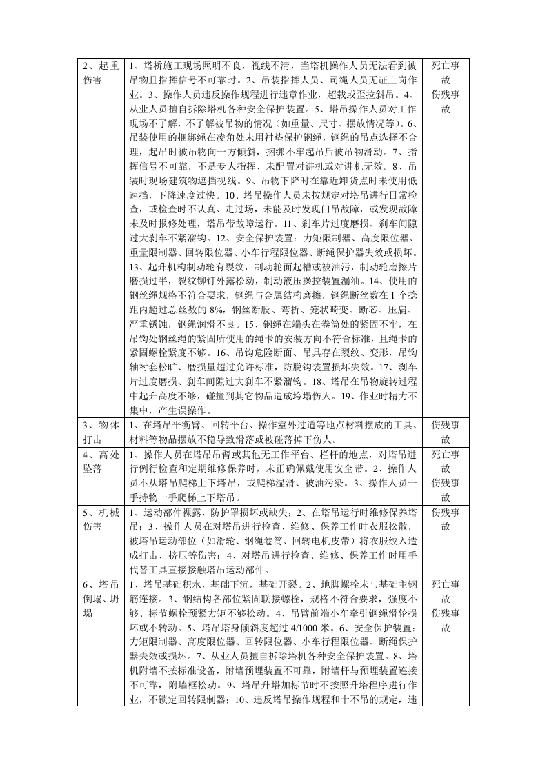 塔吊、安装、拆除、操作吊装作业危险源辨识.docx 第5页