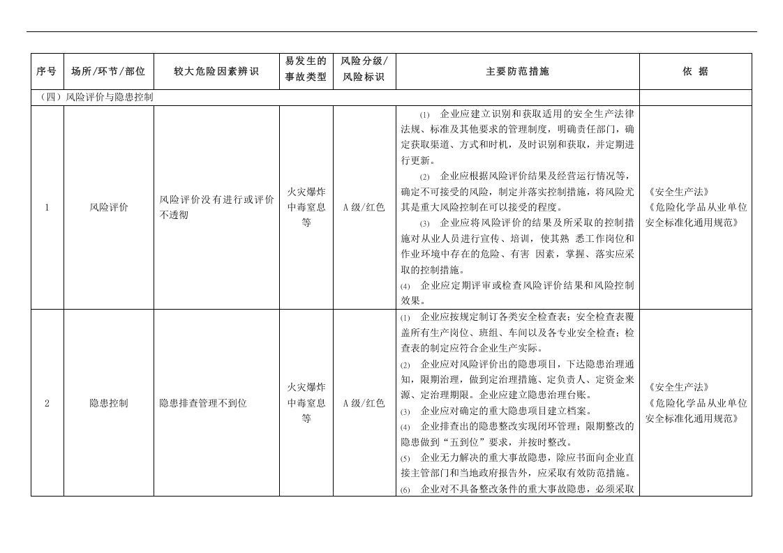危险化学品企业较大危险因素辨识与主要防范措施.docx 第4页