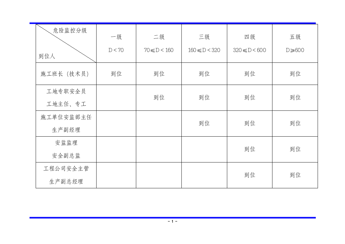 项目重大危险源重要环境因素辨识清单说明.docx 第4页