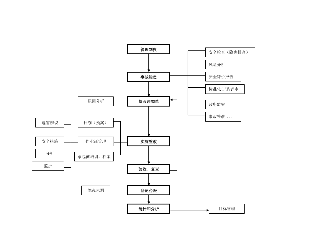 安全生产标准化管理工作流程（全）.docx 第6页