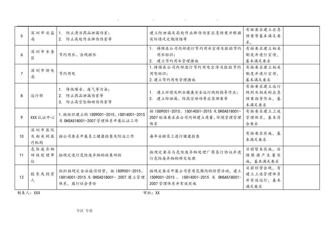 相关方的需求与期望识别与评审表.docx 第2页