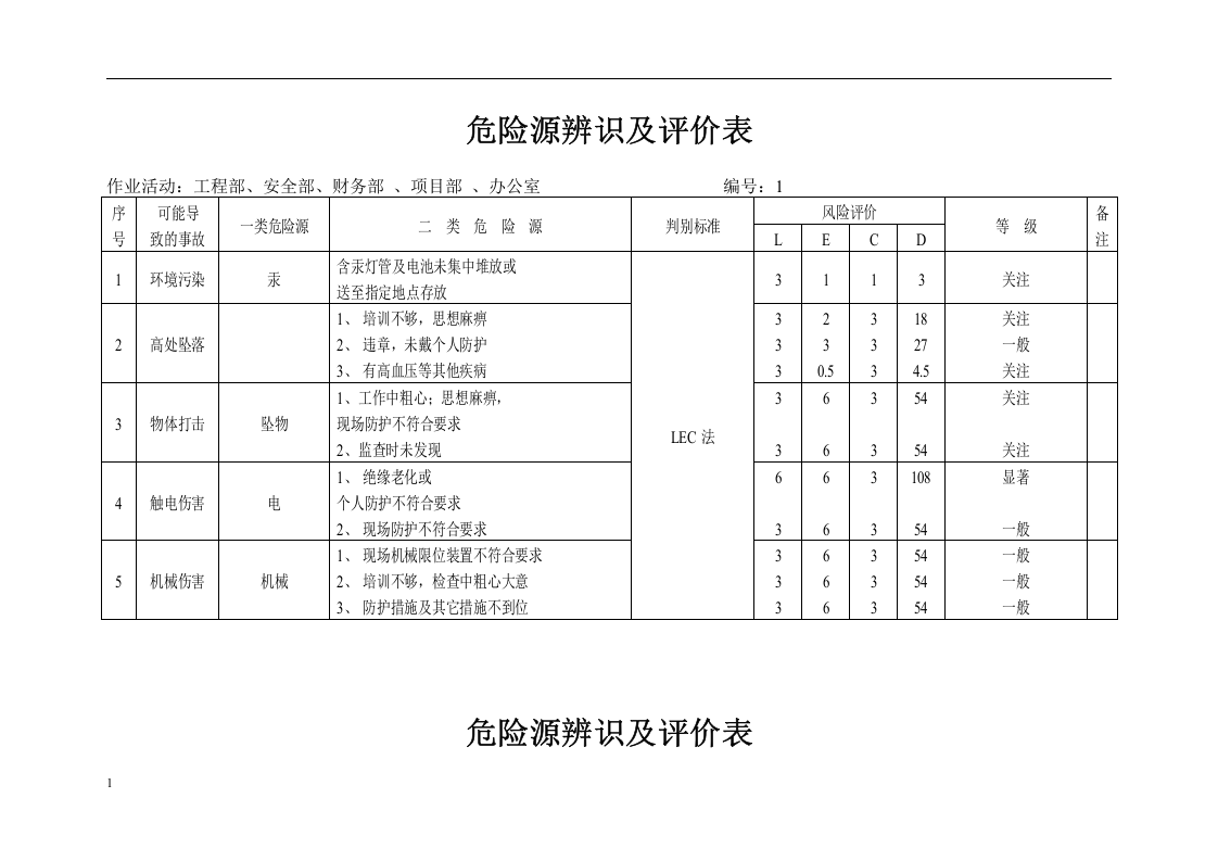 工程施工公司危险源辨识及评价表.docx 第2页