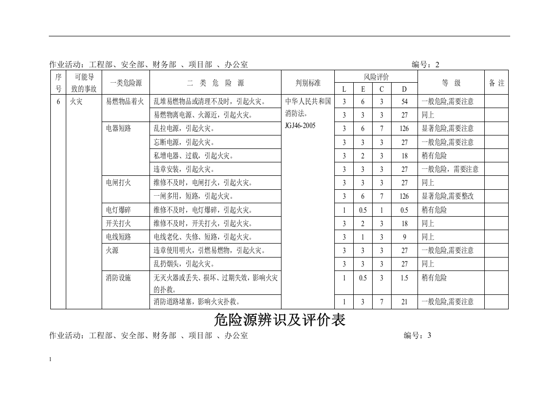 工程施工公司危险源辨识及评价表.docx 第3页