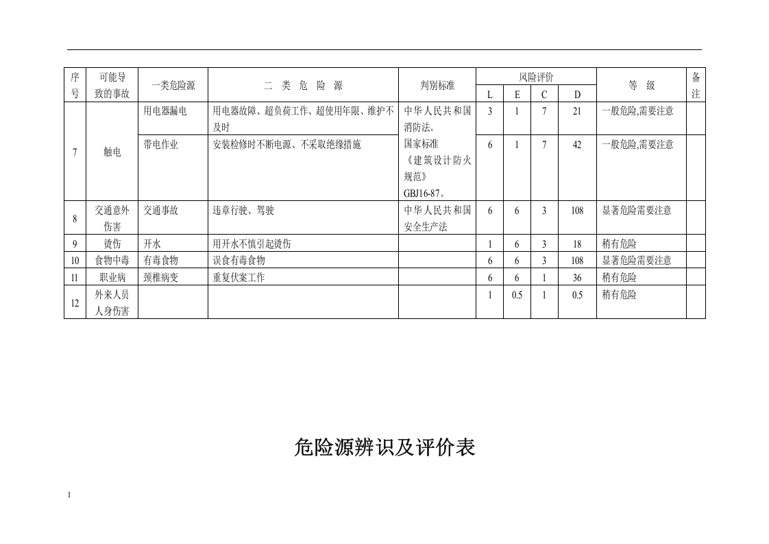 工程施工公司危险源辨识及评价表.docx 第4页