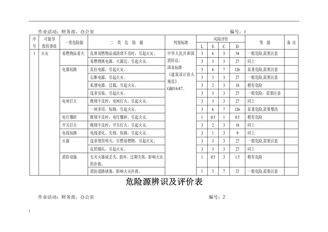 工程施工公司危险源辨识及评价表.docx 第5页