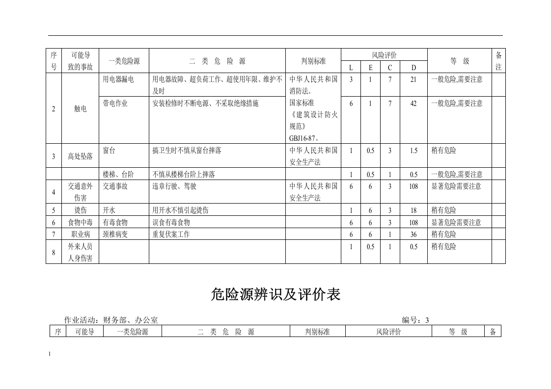 工程施工公司危险源辨识及评价表.docx 第6页