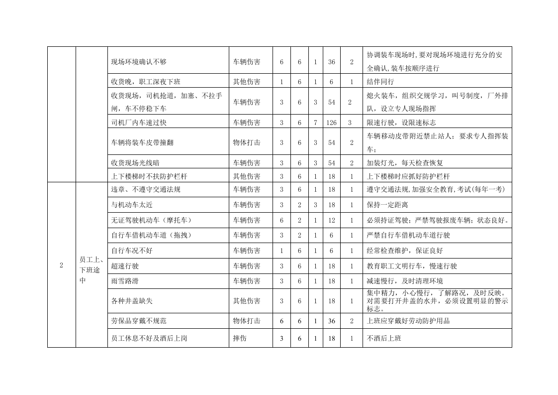 超市危险源辨识评价表丨.docx 第3页