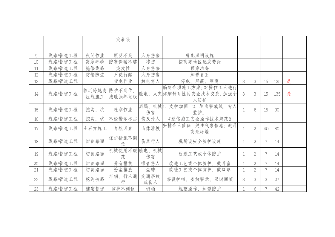 通信危险源汇总表.docx 第2页