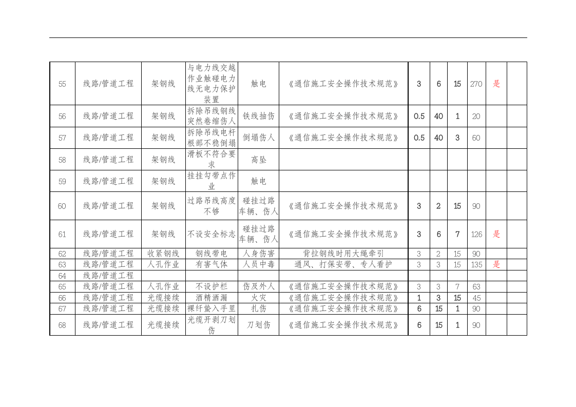 通信危险源汇总表.docx 第6页