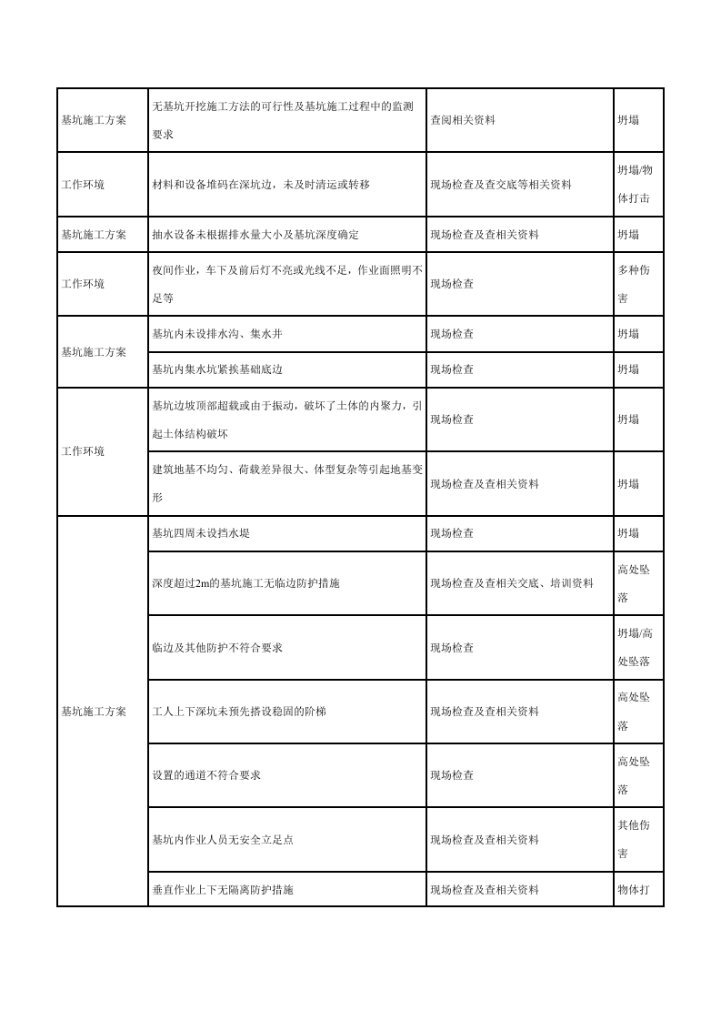 基坑工程危险源辨识结果列表.docx 第2页
