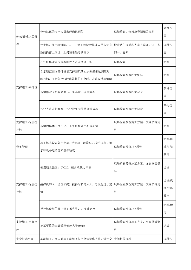 基坑工程危险源辨识结果列表.docx 第4页
