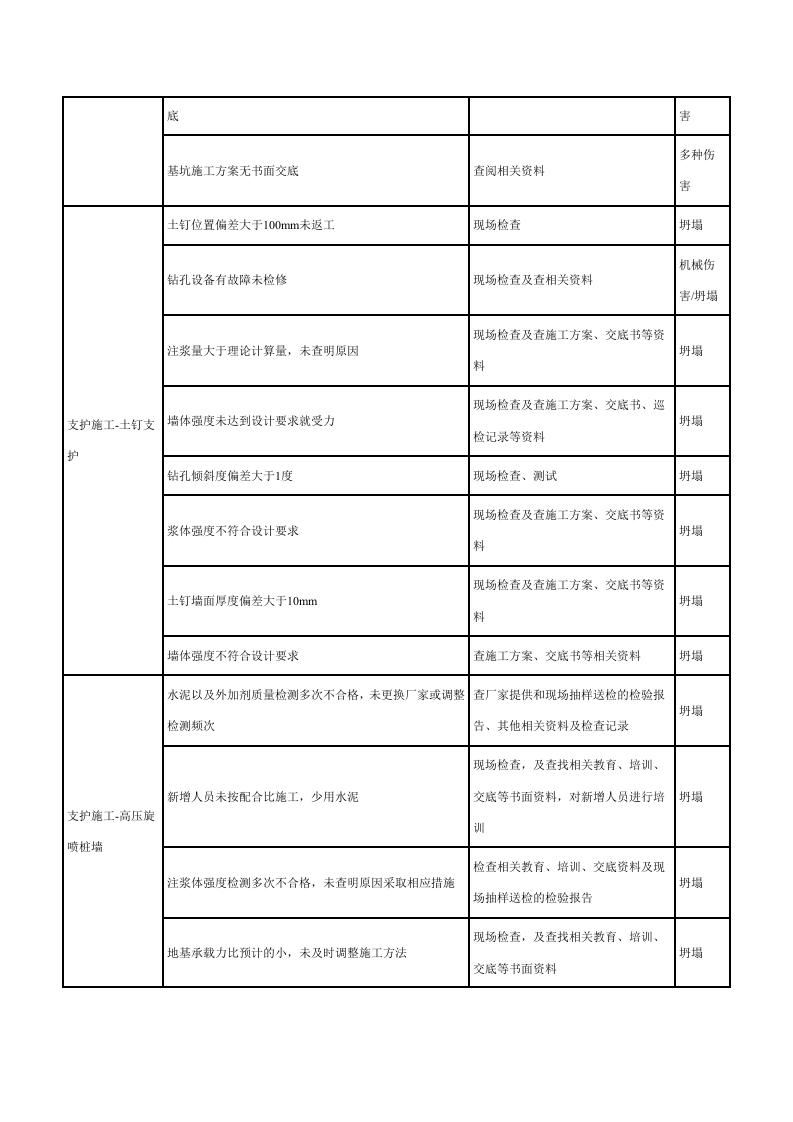 基坑工程危险源辨识结果列表.docx 第5页