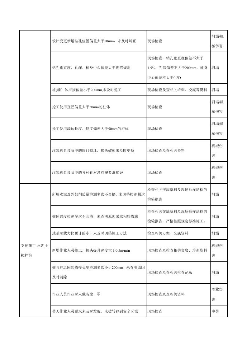 基坑工程危险源辨识结果列表.docx 第6页