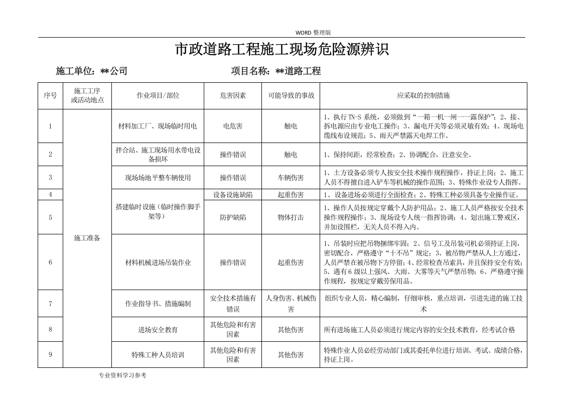 市政道路工程的重大危险源清单及辨识表.docx 第2页
