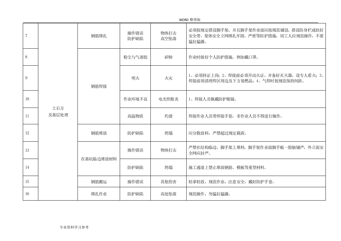 市政道路工程的重大危险源清单及辨识表.docx 第4页