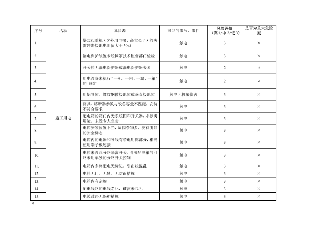 水上危险源分析评价表.docx 第2页