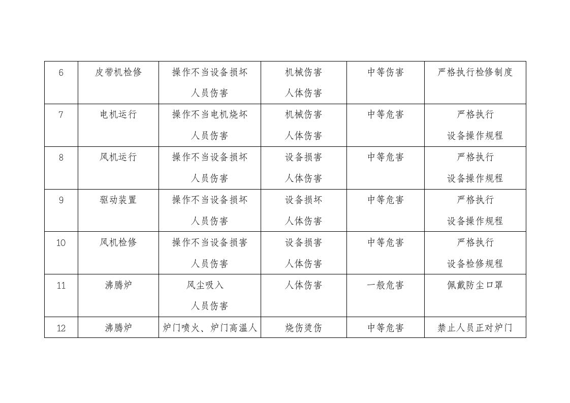 原料车间危险源辨识及控制措施表.docx 第2页