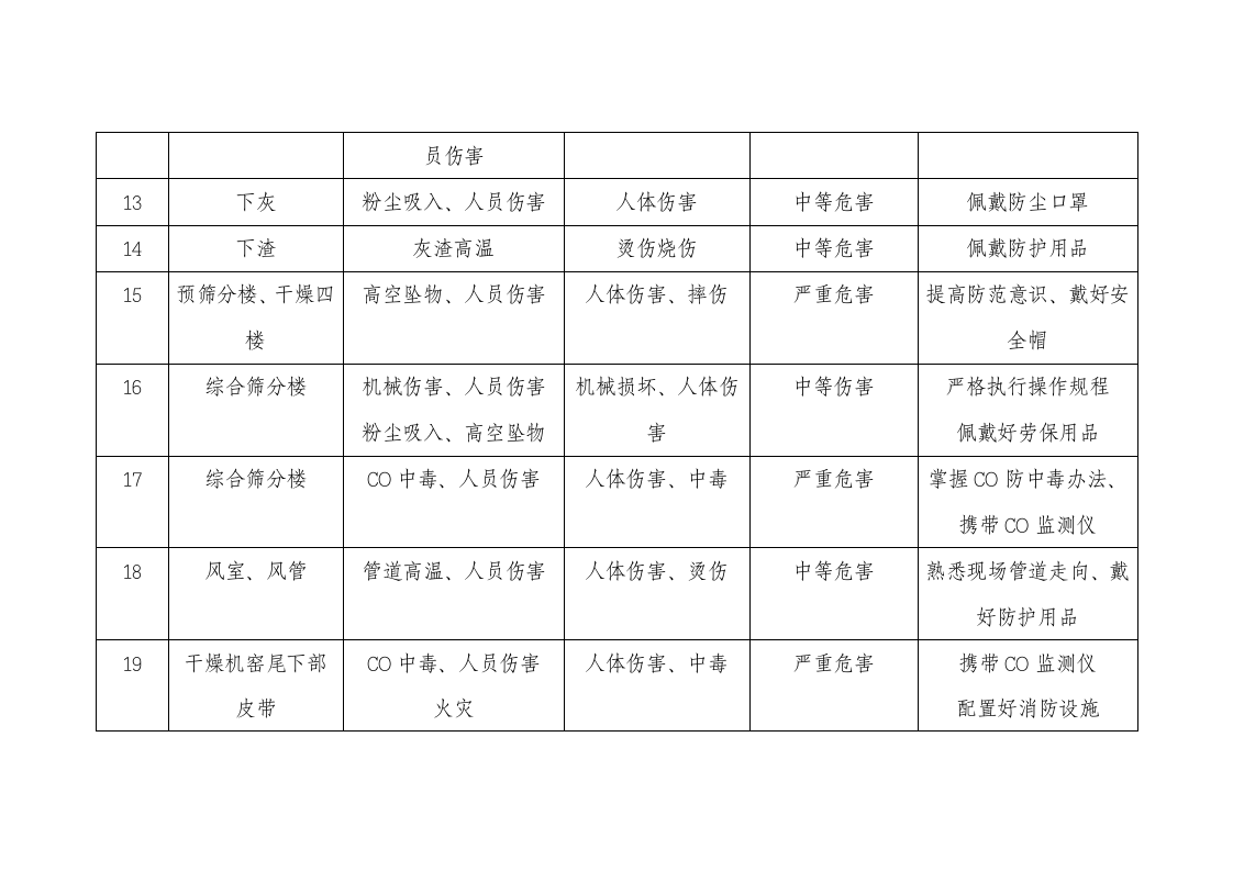 原料车间危险源辨识及控制措施表.docx 第3页