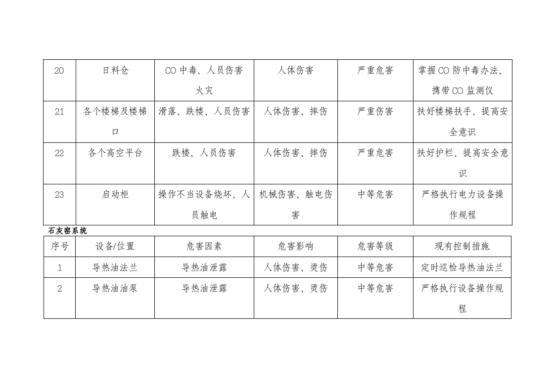 原料车间危险源辨识及控制措施表.docx 第4页