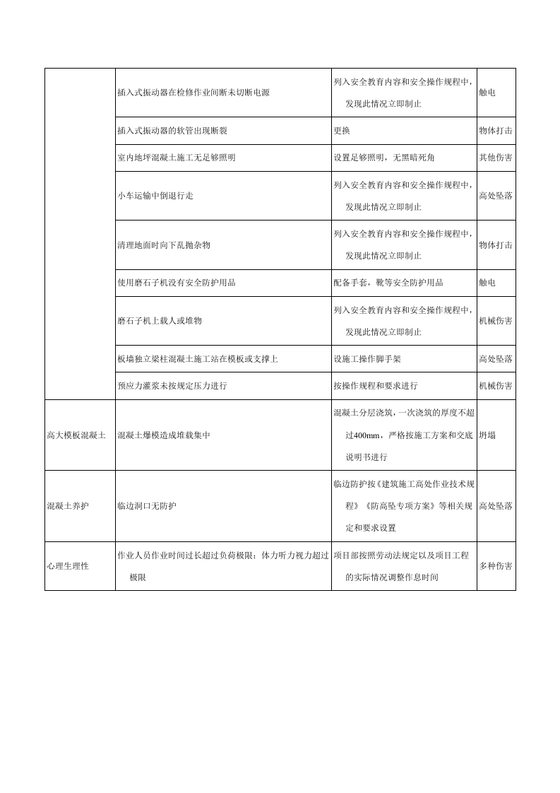 混凝土工程危险源辨识结果列表(1).docx 第3页