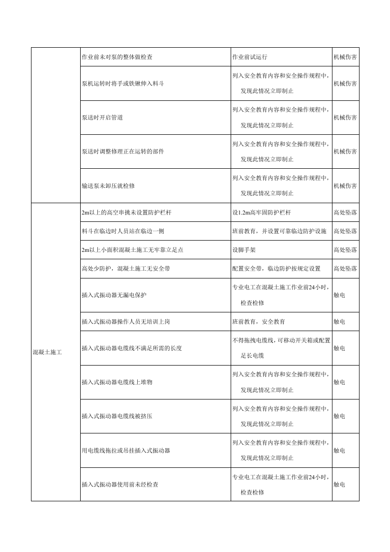混凝土工程危险源辨识结果列表.docx 第2页
