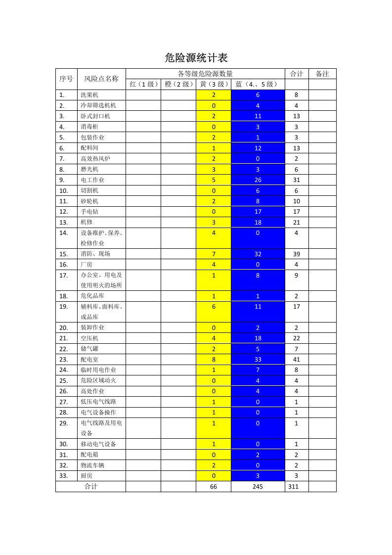 危险源统计表.docx 第2页