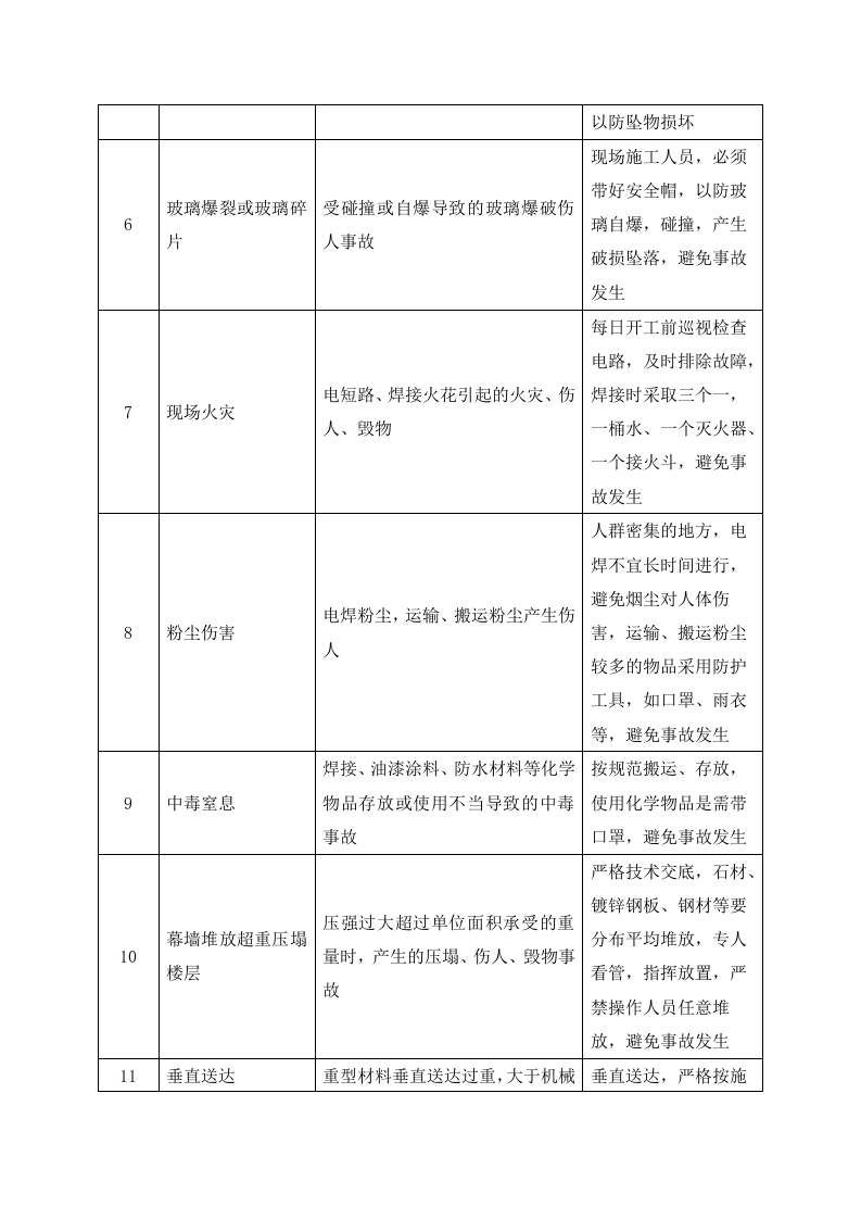 幕墙危险源辨识表.docx 第2页
