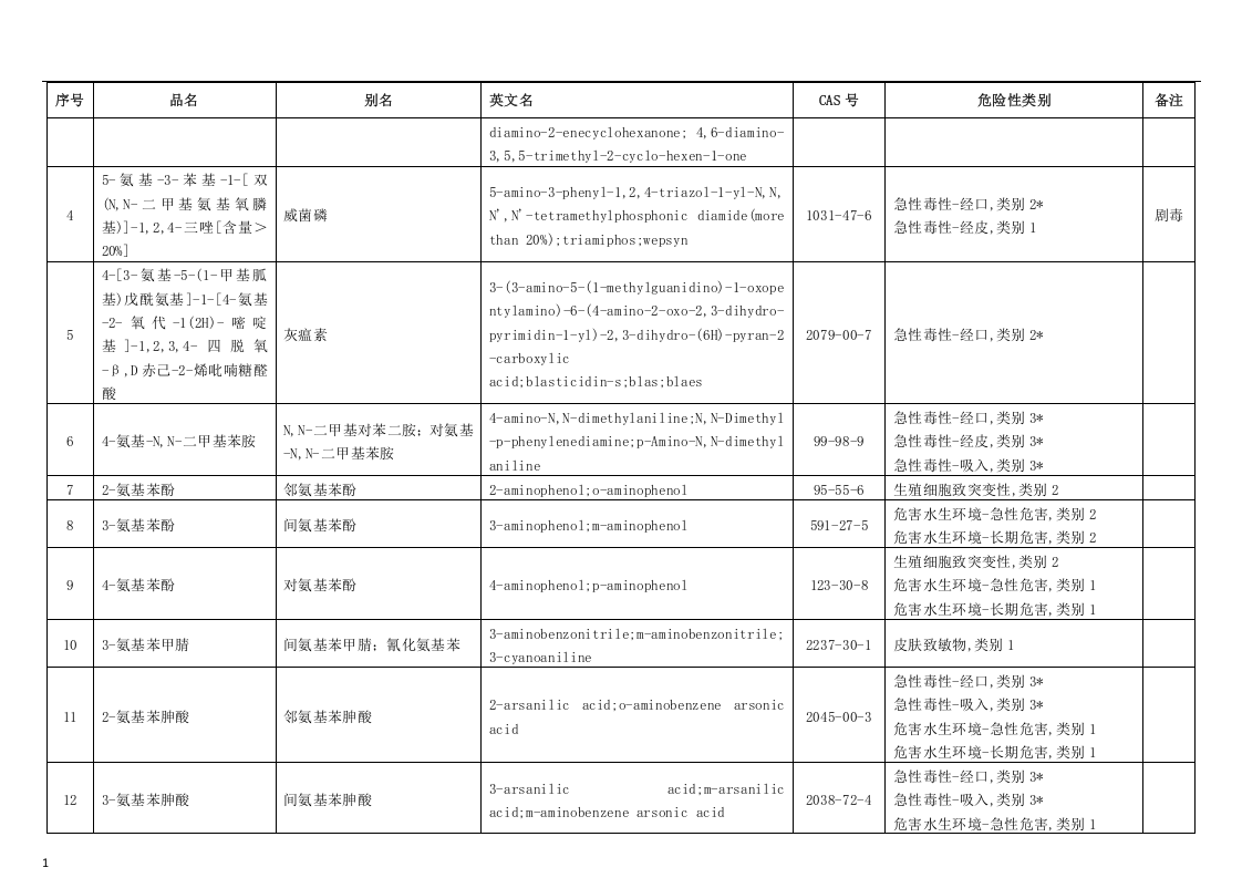 危险化学品分类信息表.docx 第3页